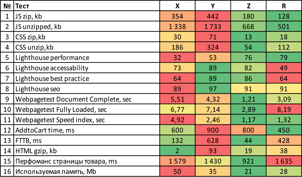 pwa performance table